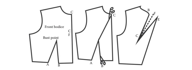 Slash and spread method for front bodice.  Karthik, T.; Ganesan, P.; Gopalakrishnan, D.. Apparel Manufacturing Technology (Page 60). CRC Press. Kindle Edition. 